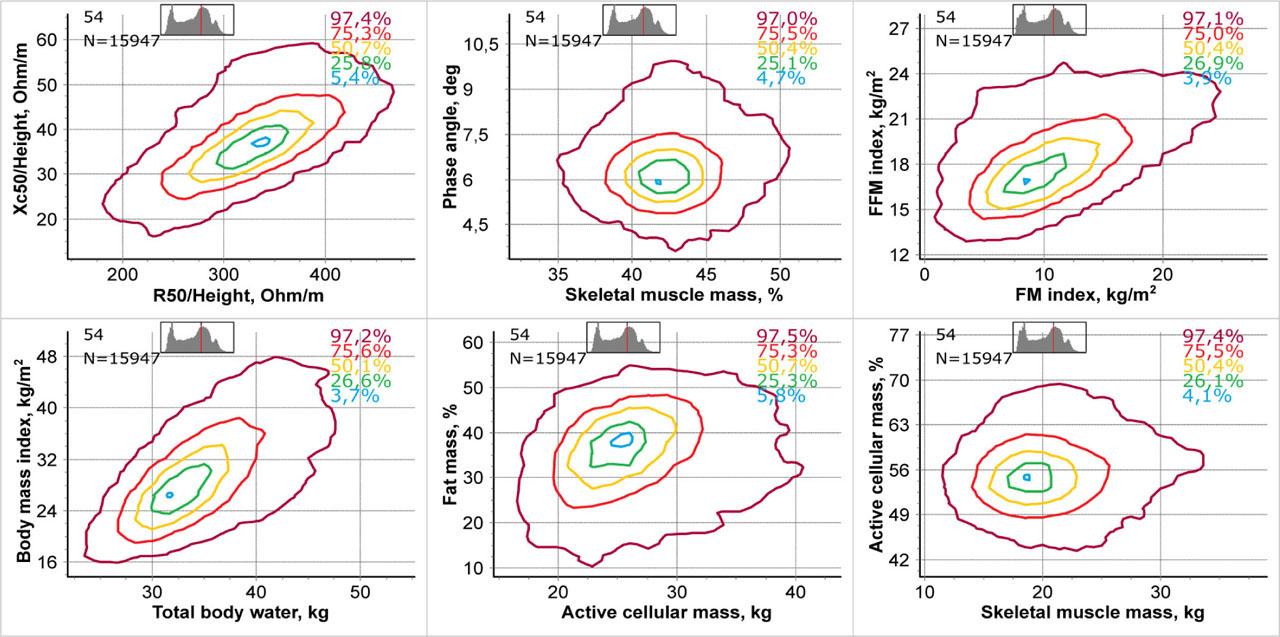 An example of visualization of a bioimpedance study on 12 parameters, with centile lines arranged in two-dimensional graphs constructed from data of 15,947 women aged 54 full years.