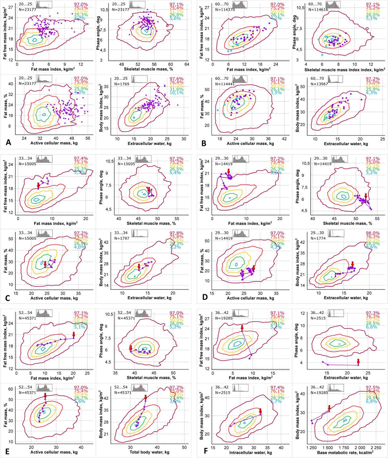 Examples of “2DBIA” visualization of bioimpedance examination by 8 parameters, with centile lines, arranged in two-dimensional graphs.Every point corresponds individual examination data. Dynamic observation of one patient is presented by line connected points. The arrow marks to the first examination point.A. Data on a group of professional rugby players, 97 men 20–25 years old.B. Data on a group of diabetic patients 60–70 years old. Pink points belong to 59 non-sarcopenic patients, blue points belong to 7 sarcopenic patients.C. Data on a healthy pregnant woman 33 years old from 11th to 37th weeks of gestation. The points correspond to 11th (marked with an arrow), 16th, 22nd, 26th, 30th, 34th, 37th weeks of gestation.D. Data on a pregnant woman 29 years old with a preeclampsia. Examinations were made daily from 30th week of gestation to the delivery at the 32nd week of gestation and on 2nd, 3rd, 4th, 5th, 8th, 9th, 10th, 11th, 12th and 15th day postpartum.E. Data on fat mass reduction in a 52 years old woman without any recorded associated diseases.F. Data on an intensive care unit patient with edema.