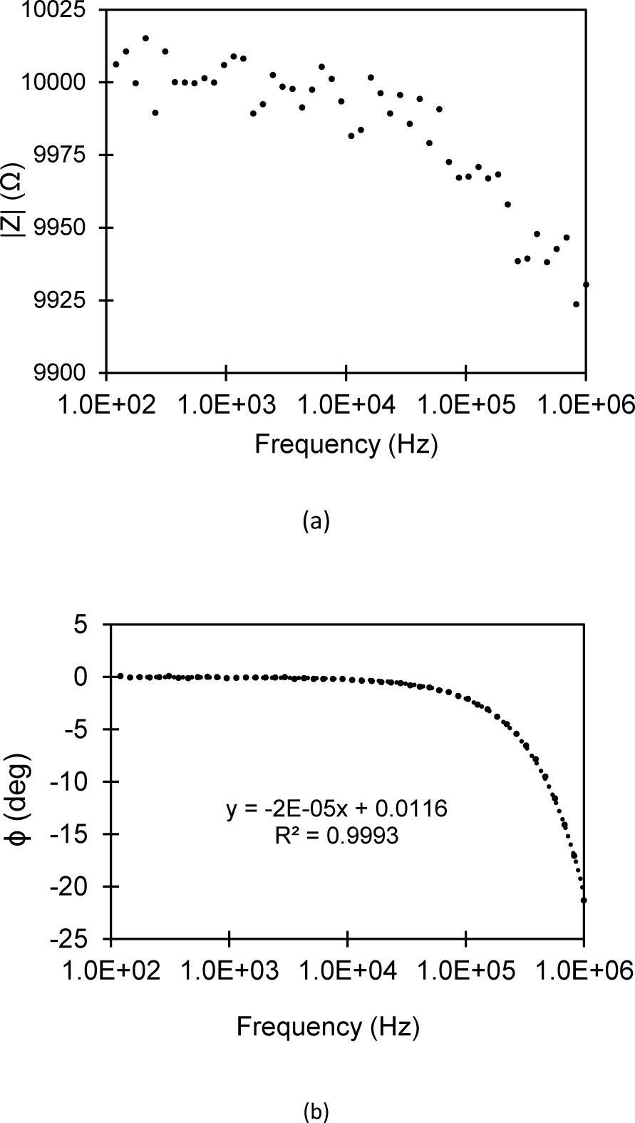 Validation of measurement system with known resistor values. (a) Modulus values of a control 10 kΩ resistor. (b) Phase angle values of a control 10 kΩ resistor. Phase angle measurements exhibit linear dependency on frequency with slope -2E-5.