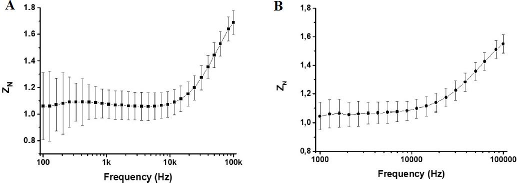 Normalized impedance vs. frequency for A) LUHMES (60,000 cells/cm2) and B) hVM1 Bcl-XL (120,000 cells/cm2). The spectra were acquired 48 h after cell seeding. (Error bars: standard deviation, n = 3)