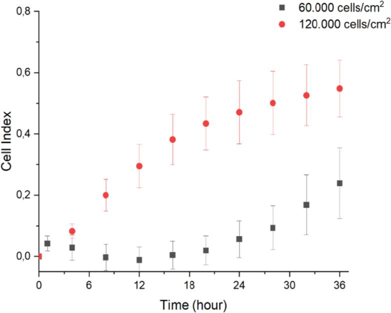 Cell Index vs. time for proliferating hVM1 Bcl-XL cells. Initial cell seeding density 60,000 cells/cm2 and 120,000 cells/cm2. (Error bars: standard deviation, n = 3)