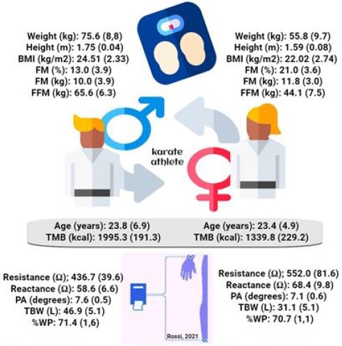 BMI: body mass index; PA:phase angle; FM: fat mass; FFM: fat-free mass; TBW: total body water; BMR: basal metabolic rate; %WP: water percentage in fat free mass.
