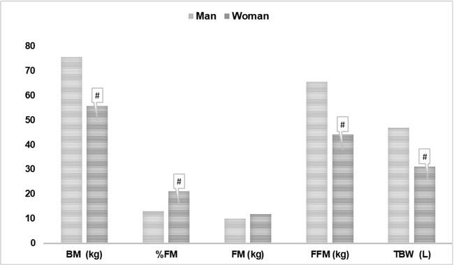 Major components of the body composition assessment for high-performance karate athletes through bioimpedance (fat-free mass, fat mass and total body water) in the sample and between sexes. BM (body mass); %F (fat percentage); FM (fat mass); FFM (fat-free mass) and TBW (total body water).
#statistically different between sexes.