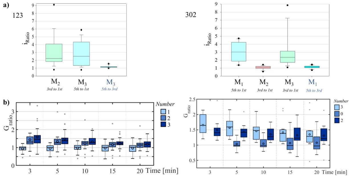 Boxplots based on all measurements with number 123 (left, N=19) and number 302 (right, N=13). a) Boxplots of iRatio. In case of number 123, no DC voltage pulses were applied to M1, three positive pulses were applied to M2 and 5 to M3. In case of number 302, 5 positive DC pulses were applied to M1, 3 negative pulses were applied to M2 and 3 positive pulses were applied to M3. b) Boxplots of Gratio over time for the three different M electrodes. States 1, 2, and 3 (left plot, N=19) were stored in the skin under the electrodes M1, M2, and M3 respectively. Friedman test and pairwise comparison (Tukey test) show that there are significant differences between state 2 and state 1 and also between states 3 and 1 but not between states 2 and 3 at all time points (see also table 2 in the supplemental information). States 3, 0, and 2 (right plot, N=13) were stored in the skin under the electrodes M1, M2, and M3 respectively. Similar as for number 123, Friedman test and pairwise comparison (Tukey test) show that there are significant differences between state 2 and state 0 and also between states 3 and 0 but not between states 2 and 3 at all time points. There is no data for M2 (state 0) at minute 3 since 190 seconds of positive DC voltage pulses followed before the small signal conductance was conducted (see Fig. 2).
