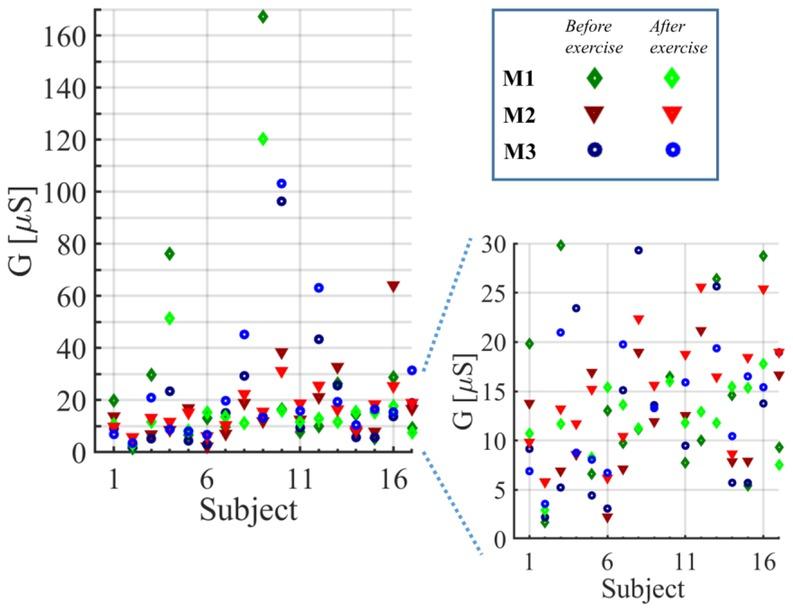 Initial conductance values, Gin, under each electrode (M1, M2, and M3) shown for all 17 test subjects before and after exercise. The plot in the lower right corner is a zoomed in version of the plot to the left.