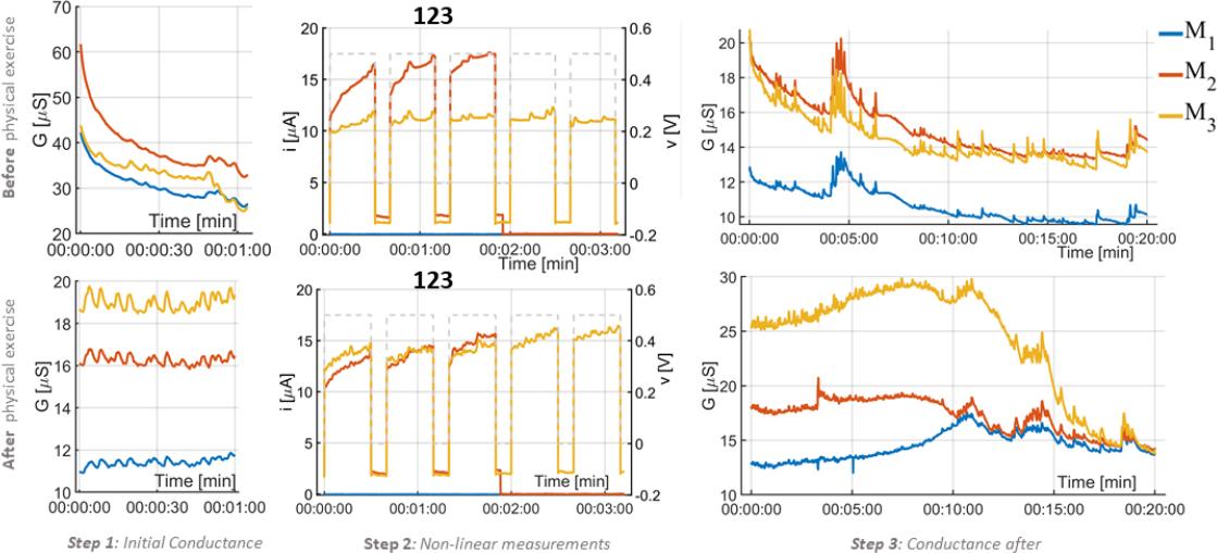 Recordings of test subject “C” before (top plots) and after physical exercise (bottom plots) shown for the skin under all three measurement electrodes (M1, M2, and M3). For this subject, both measurements were done with number 123. This subject was electrodermal active at the forehead.