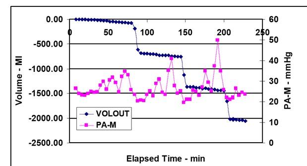 Mean pulmonary arterial pressure (PA-M) and simulated hemorrhage (VOLOUT) vs elapsed time. PA-M is not affected by the amount of bleeding prior to the first bleeding. However, PEEP produces an increase in PA-M following the first and second bleed periods.