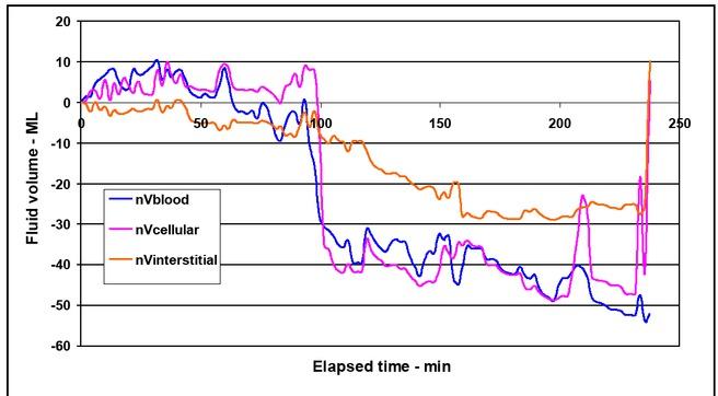 Normalized intravascular (nVblood), cellular (nVcellular) and interstitial (nVinterstital) calf compartment volumes vs. elapsed time.