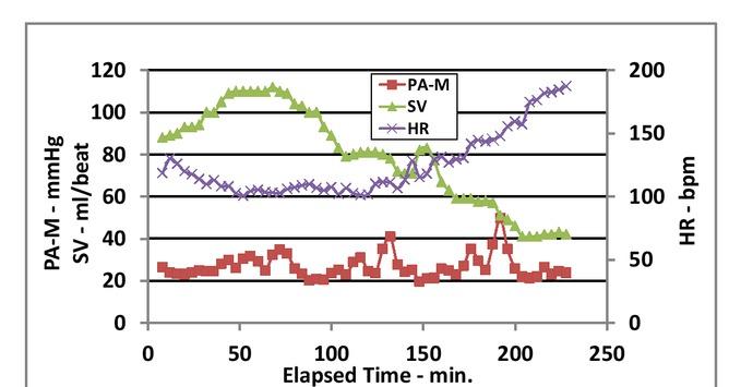 Mean pulmonary arterial pressure (PA-M), stroke volume (SV), and heart rate (HR) vs. elapsed time.