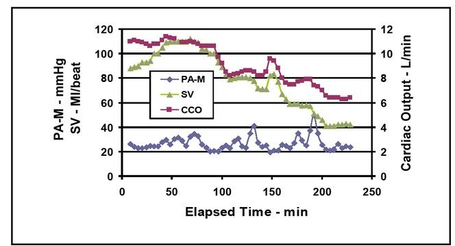 Mean pulmonary arterial pressure (PA-M), stroke volume (SV), and mean cardiac output (CCO) vs. elapsed time.