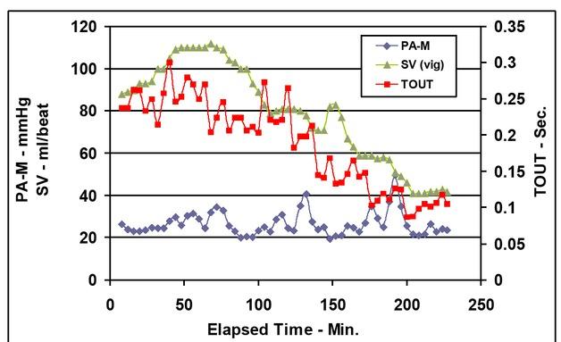 Mean pulmonary arterial pressure (PA-M), stroke volume (SV), and time of venous outflow (TOUT) vs. elapsed time.