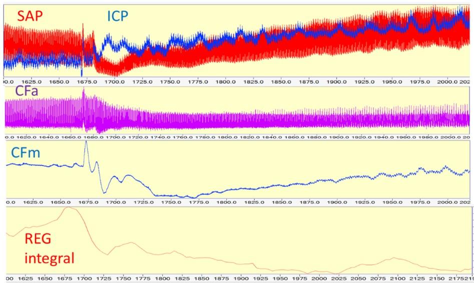 Continuous analog parameters (plotted as a strip chart) vs. time. CBF AR is passive.