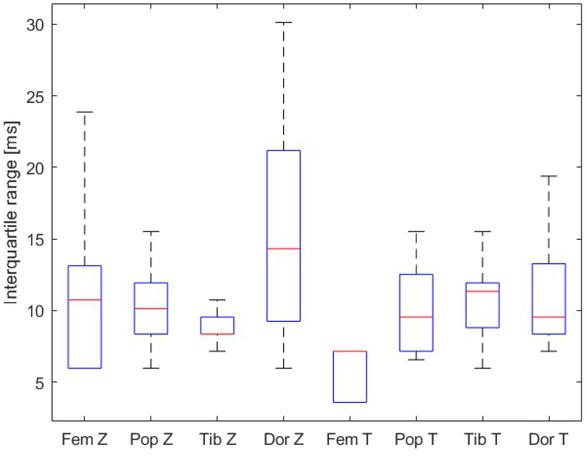 The distribution is displayed in boxplots, which are made of the interquartile ranges of the pulse arrival times (PAT) in milliseconds (ms) estimated by the bioimpedance (Z) and tonometer (T) from the nine healthy participants for the a. femoralis, a. popliteal, a. tibialis posterior and a. dorsalis pedis. First the interquartile ranges of the PAT for every artery from all the participants were determined. Subsequently a distribution of these interquartile ranges was made. The average interquartile range for bioimpedance (Z) is 11.48 ms and for tonometer (T) is 9.44 ms in all arteries.