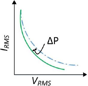 Peak to average error in ideal curve using PCMC.