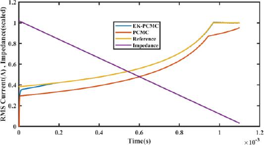 Output current comparison under load variations.