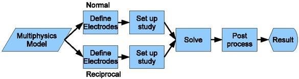 Overview of experiment processes. The process is based on the model previously defined. This is done using Multiphysics.