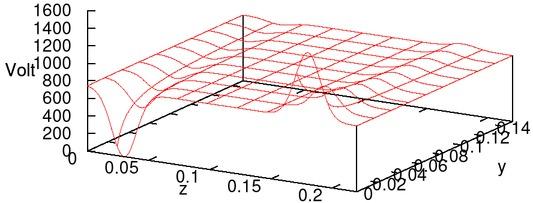 Initial voltage values for simulation. The z-axis is going along the thigh, while the y-axis is going from front to back through the thigh.
