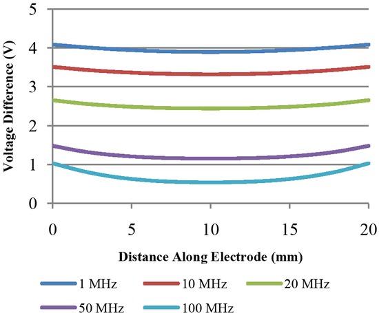 Voltage difference between adjacent fingers (Design 1).