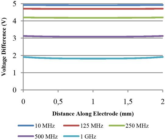 Voltage difference between adjacent fingers (Design 2).