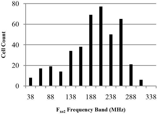 Fxo2 spectrum for SP2/O cells (n=418) suspended in DEP medium with 310 mOsm/L osmolality and 33 mS/m conductivity.
