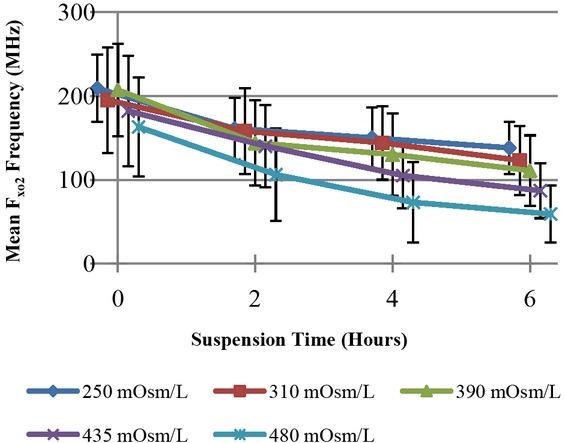 Mean fxo2 frequency for SP2/O cells suspended in DEP media of 250, 310, 390, 425 and 480 mOsm/L. Standard deviation bars are shown.