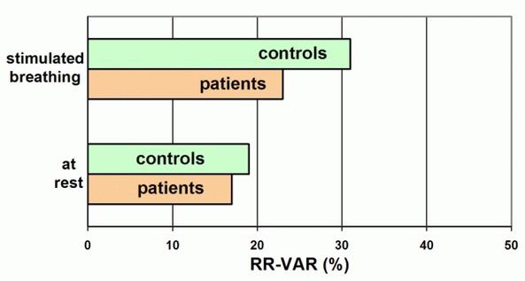 Variability in RR-interval (RR-VAR) in the group of patients suffering from Parkinson’s disease and in the control group, during normal breathing at rest and during stimulated, deep breathing. At rest there is no significant difference between the two groups. During stimulated deep breathing RR-VAR increased significantly within both groups. However, this increase was significantly less in the patient group.