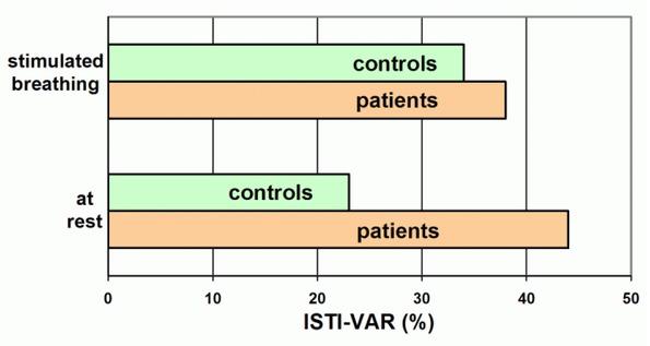 Variability in ISTI (ISTI-VAR) in the group of patients suffering from Parkinson’s disease and in the control group, during normal breathing at rest and during stimulated, deep breathing. At rest there is a significant difference between the two groups. During stimulated deep breathing ISTI-VAR increased significantly in the control group. However, ISTI-VAR did not change significantly in the patient group as it was already substantially elevated.