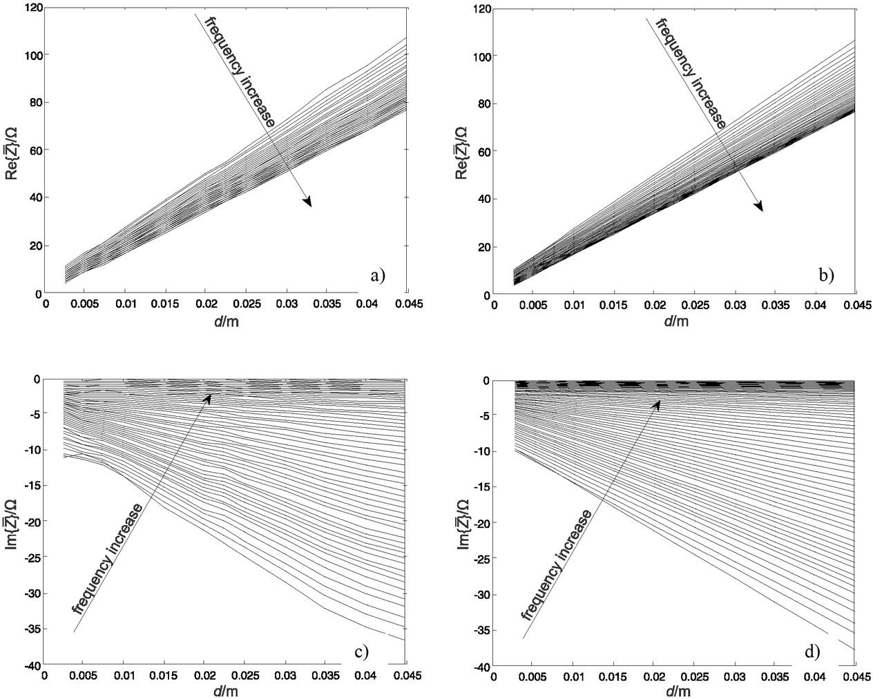 Measured and fitted real (a and b) and imaginary (c and d) part as a function of the distance between the electrodes. For each measured frequency one fitted curve as a linear function of the distance between the electrodes is obtained.