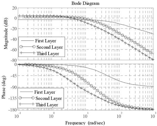 Bode diagram for the first, second and third layers.