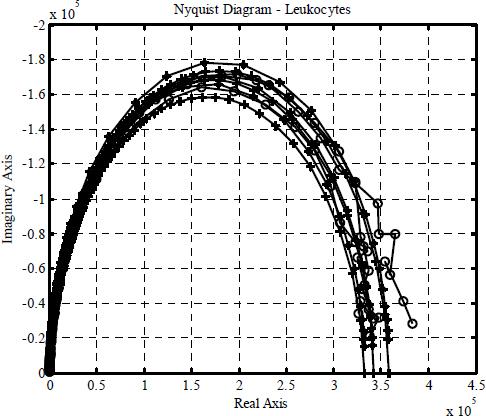 Nyquist diagram for leukocytes showing reactance as a function of resistance.