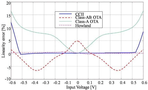 Linearity error response of the current source over the input voltage range -0.6 to +0.6 V, using a resistive load of 1 kΩ.