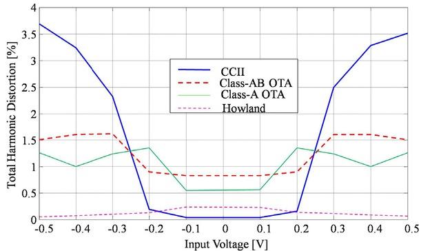 Harmonic distortion as a function of the input voltage.