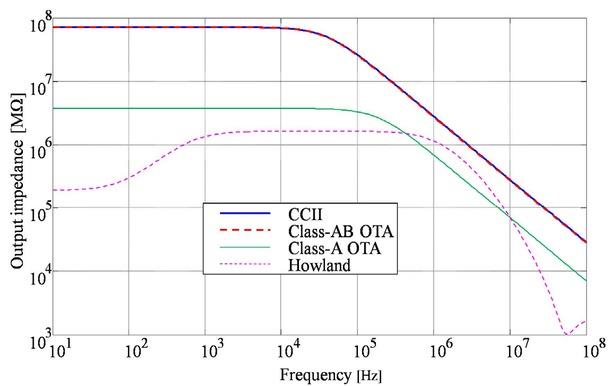Output impedance over the frequency range 10 Hz to 100 MHz.