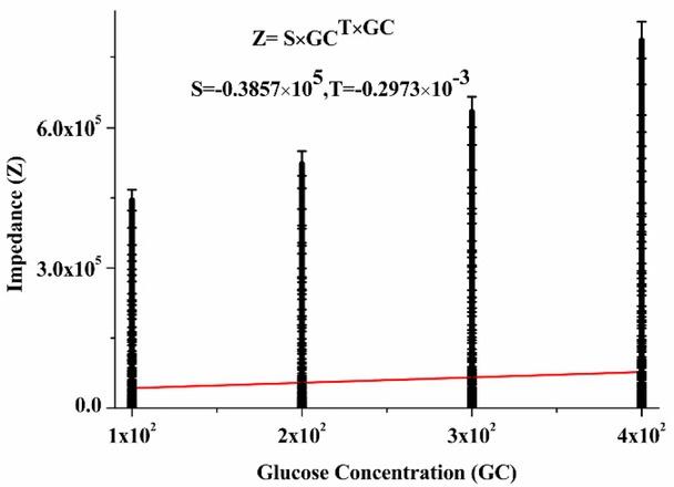 Dependence plot of impedance with respect to glucose concentration.