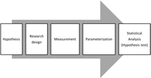 The steps from the formulation of a hypothesis to the testing of the hypothesis by statistical methods.