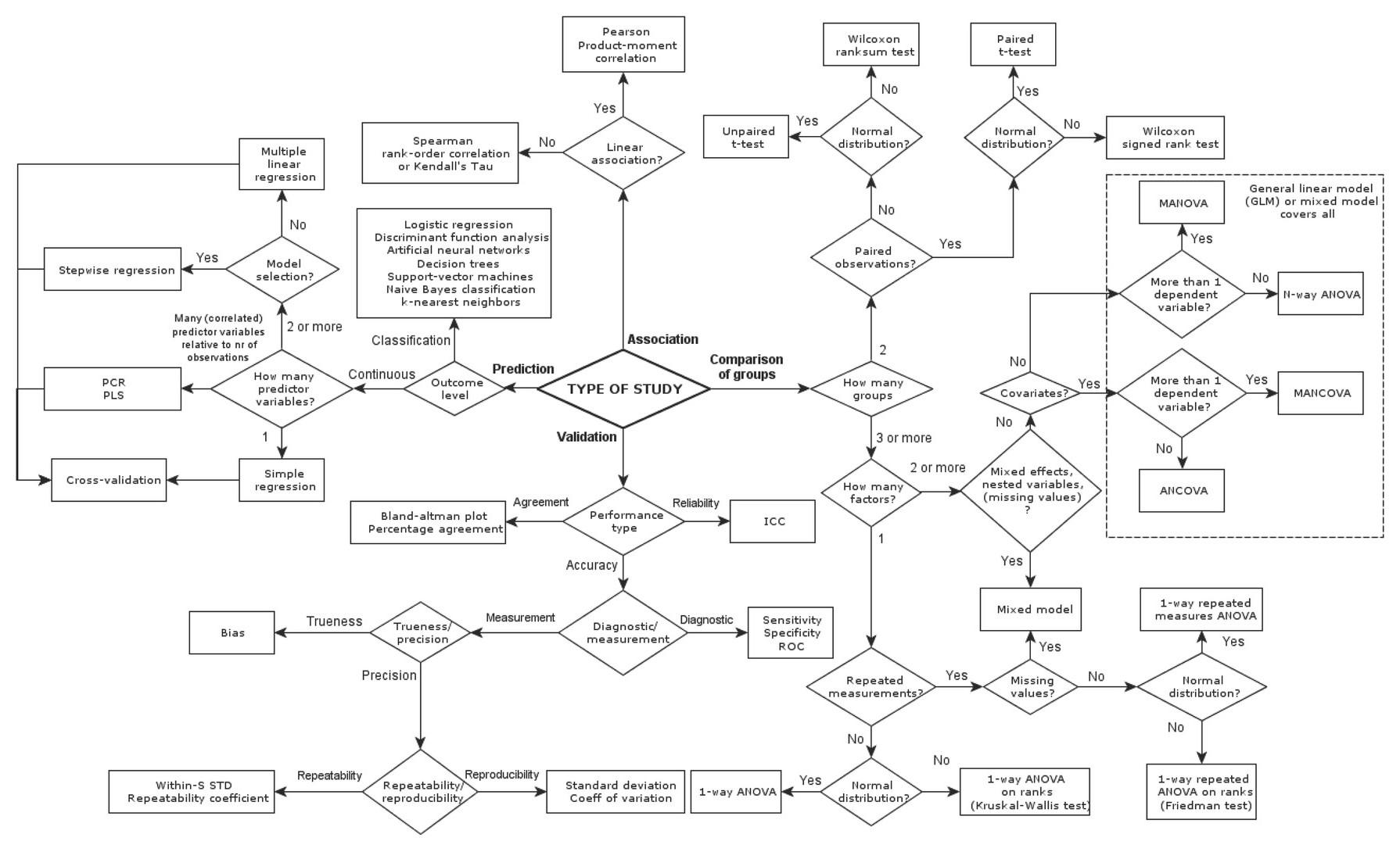 Flowchart for selection of statistical method based on the type of study.