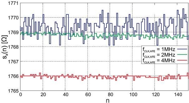 Measured signal sa(n) of a 1.8 kΩ resistance at fs = 64Hz, fs = 24 kHz and varying clock frequencies fCLK,AFE.