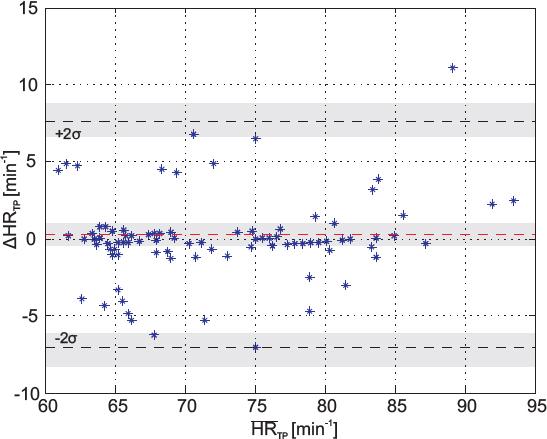 Bland-Altman plot of the new measurement device and the PPG as gold standard of the bent leg.