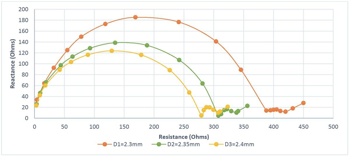 Cole plot of obtained Resistance vs Reactance for three arterial diameters