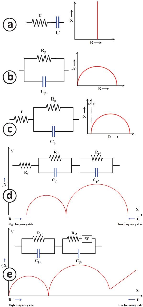 Nyquist plots for different circuit combinations. (a) Nyquist plots for a circuit combination containing a resistor r and a capacitor C in series, (b) Nyquist plots for a circuit combination containing a resistor Rp and a capacitor Cp in parallel (Rp||Cp), (c) Nyquist plots for a circuit combination containing two sub-circuit blocks with a series resistance of Rs and the parallel combination of Rp and a capacitor Cp (Rp||Cp) (d) Nyquist plots for a circuit combination containing three sub-circuit blocks with a series resistance of Rs, (Rp1||Cp1) and (Rp2 || Cp2). (e) Nyquist plots for a circuit combination containing two sub-circuit blocks, (Rp1||Cp1) and ((Rp2+ Warburg impedance (W)) || Cp2), connected in series.