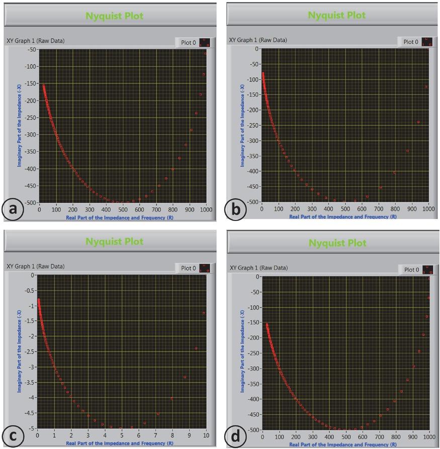 Nyquist plots of simulated impedance data loaded in the GUI of LEBISDI.