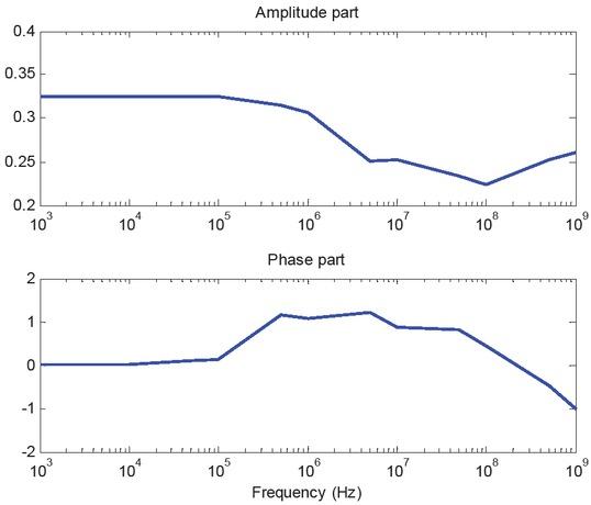 The percentage of the admittance change according to a 20% change of bone density from 1kHz to 1GHz.