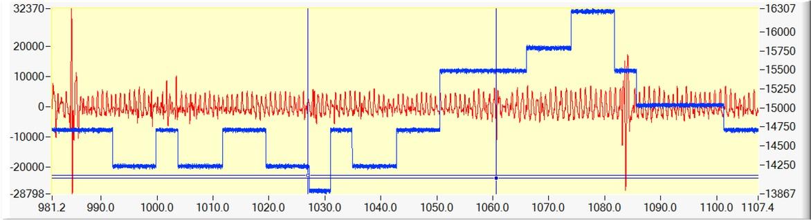 CO2 inhalation. REG signal (red) after filtering; NIRS (blue). Time of inhalation indicated by vertical lines (blue). REG amplitude increase was 179.23 % of baseline (before test), in identical time with NIRS. Y-axis is AD conversion units; X-axis is in seconds.