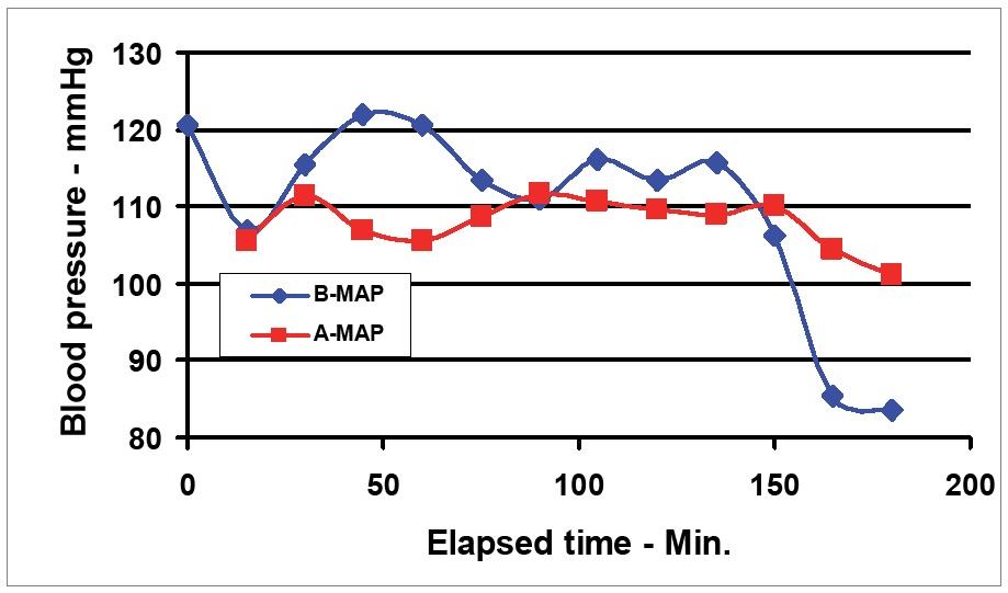 Patient Type A and B's mean arterial blood pressure vs. elapsed time.