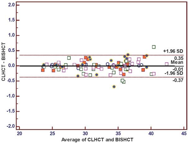 Bland Altman analysis. The BISHCT/CLHCT points included above for each time period are represented as: 30 min. are open circles, 60 min. are solid squares, 90 min. are solid circles, 120 min. are open triangles, and the END values are open squares.