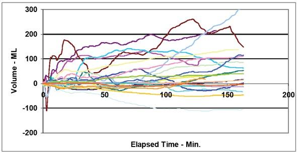 Individual patient intracellular volume changes during dialysis vs elapsed time.