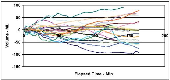 Individual patient intravascular volume changes during dialysis vs elapsed time.