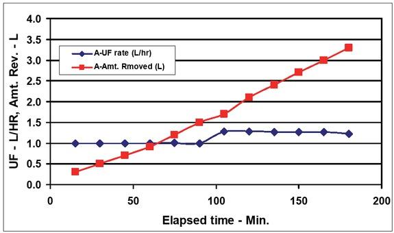 Patient Type A's - UF rate and amount removed vs. elapsed time.