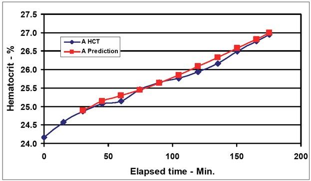 Measured and predicted HCT values for Patient Type A vs. elapsed time.