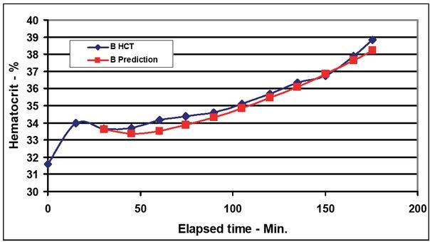 Measured and predicted HCT values for Patient Type B vs. elapsed time.